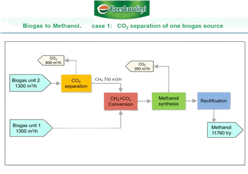 Separation of CO2 from a single biogas source